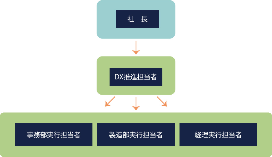 フォレストパックスDX推進 組織図